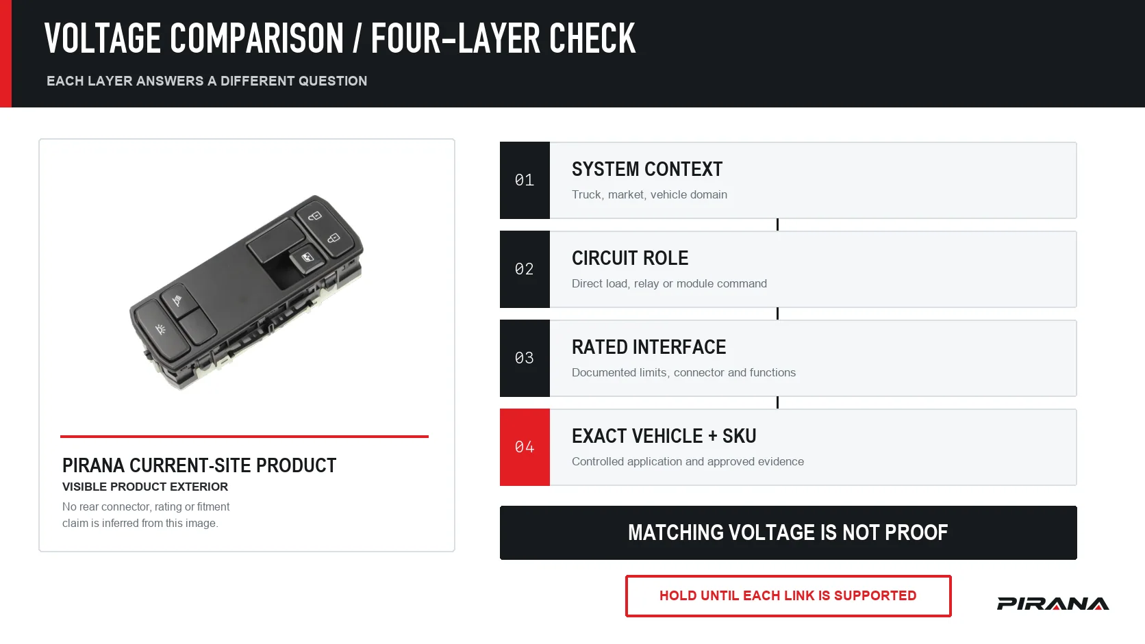 PIRANA HQ-6936 switch beside four sequential checks for system context, circuit role, rated interface and exact vehicle plus SKU