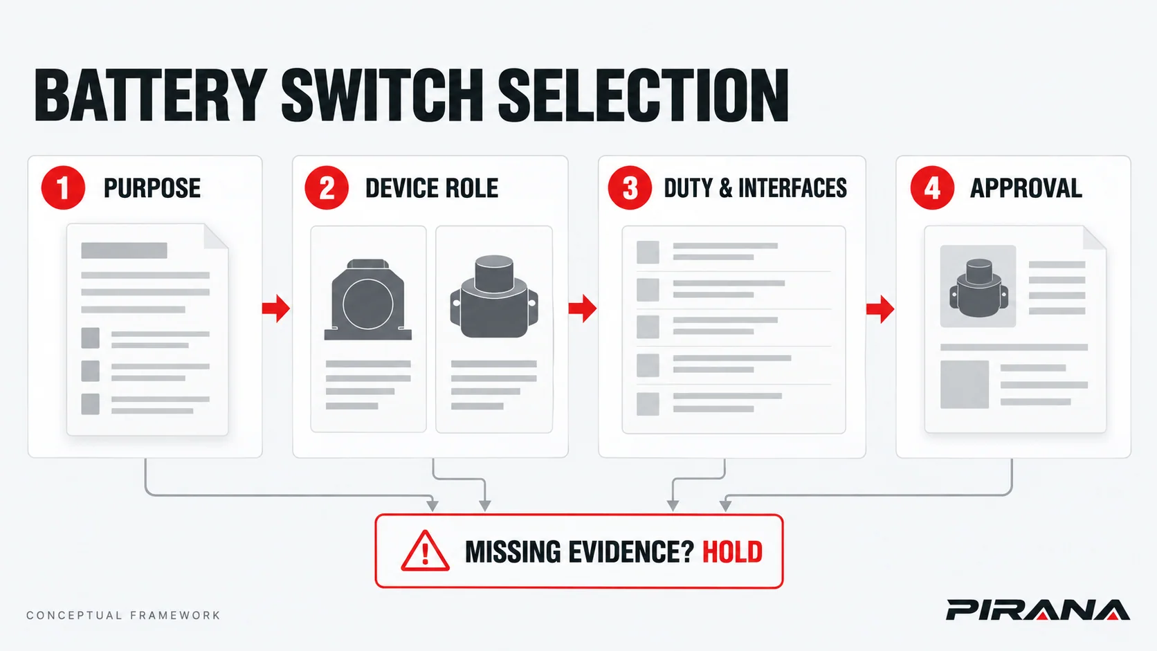 Battery disconnect selection framework linking purpose, device role, duty and interfaces to an approval decision