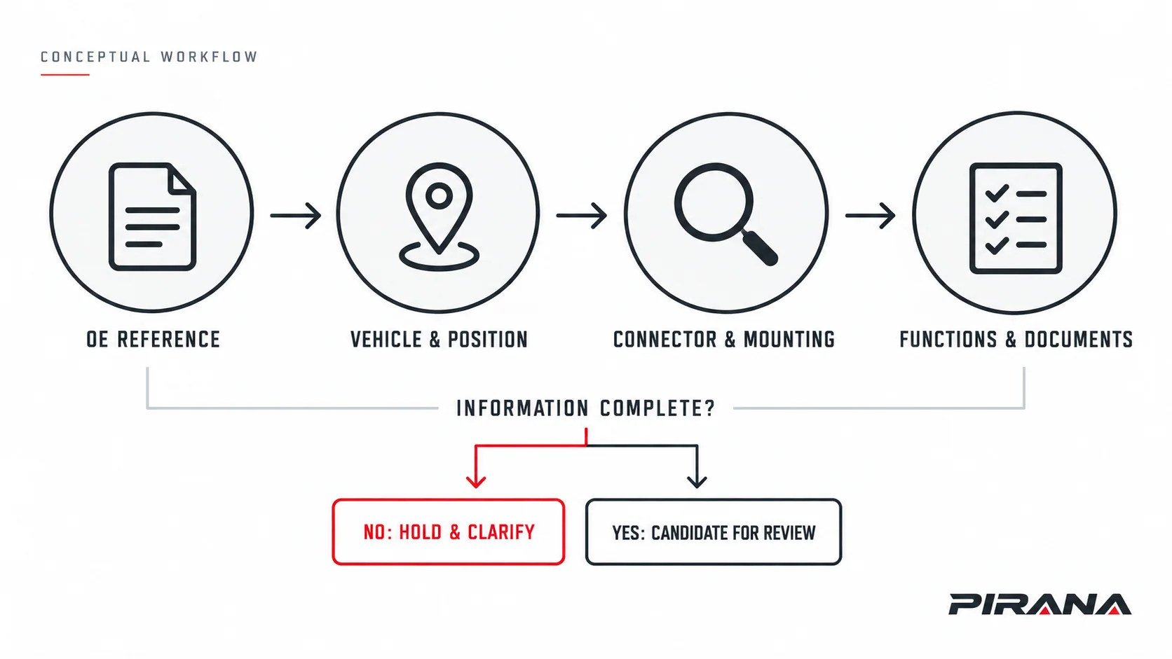 Conceptual power window switch identification workflow covering OE reference, vehicle position, connector, functions and hold or candidate-review outcomes