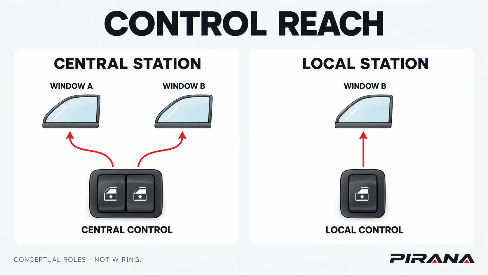Conceptual diagram showing a central control station commanding two windows while a local station commands its assigned window