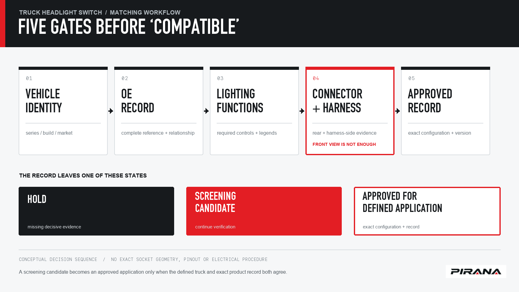 Conceptual five-gate workflow for matching a truck headlight switch through vehicle identity, OE reference, lighting functions, connector evidence and approved record