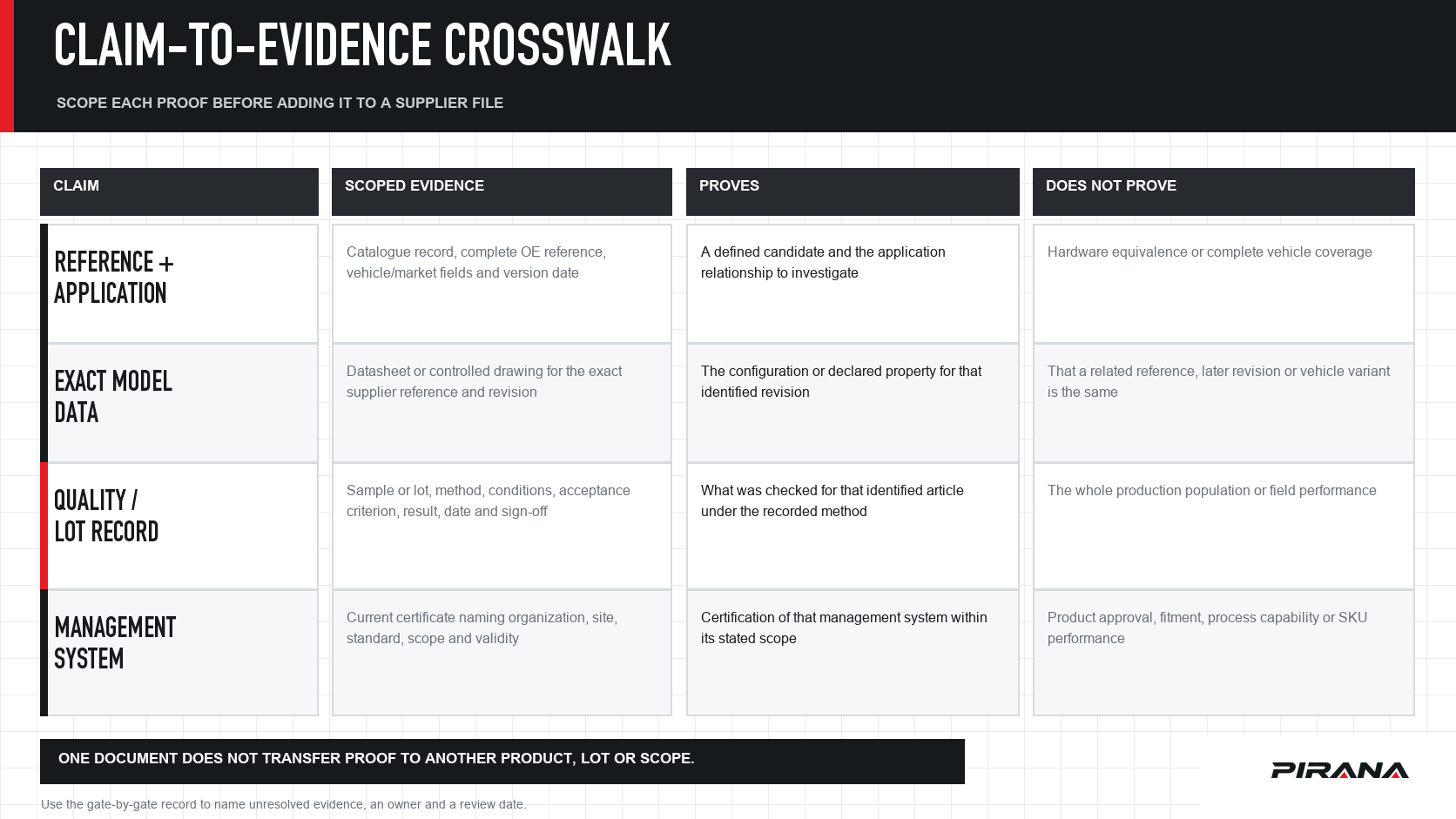Supplier evidence crosswalk separating reference and application data, exact-model records, lot quality evidence and management-system certification