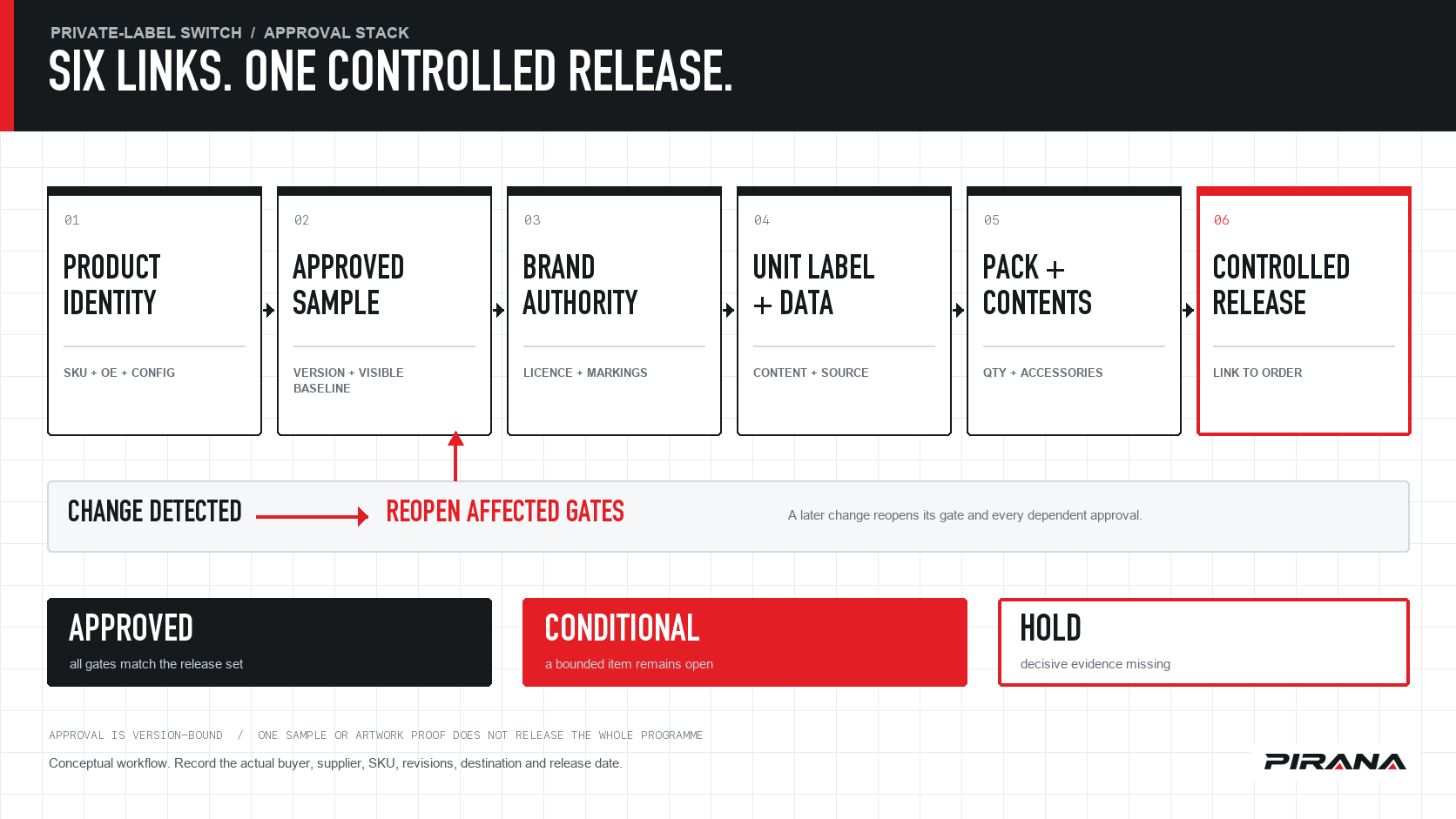 Six linked private-label switch approval gates from product identity and sample through brand, label, pack and controlled release