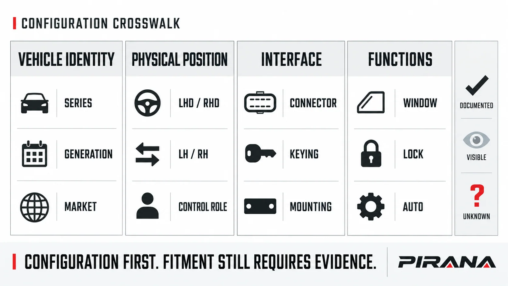Configuration crosswalk for truck window switch selection covering vehicle identity, position, interface and functions with documented, visible and unknown states