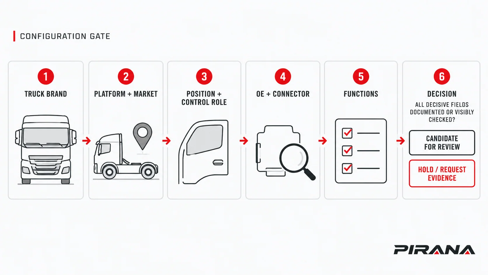 Conceptual workflow for selecting a truck power window switch from brand through platform, position, OE, connector and functions to candidate review or hold