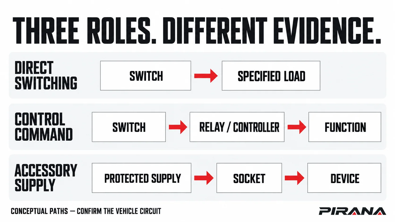 Three conceptual paths distinguishing direct load switching, a switch command through a relay or controller, and accessory power supplied through a socket