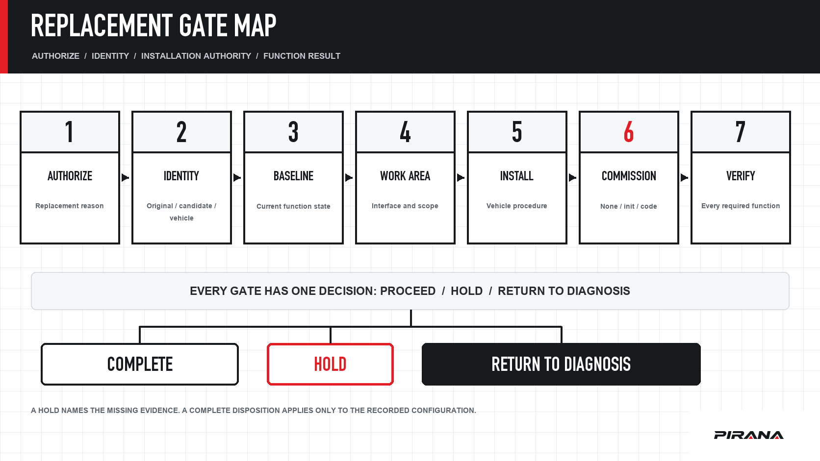 Seven replacement gates from authorization and identity through installation, commissioning and handoff
