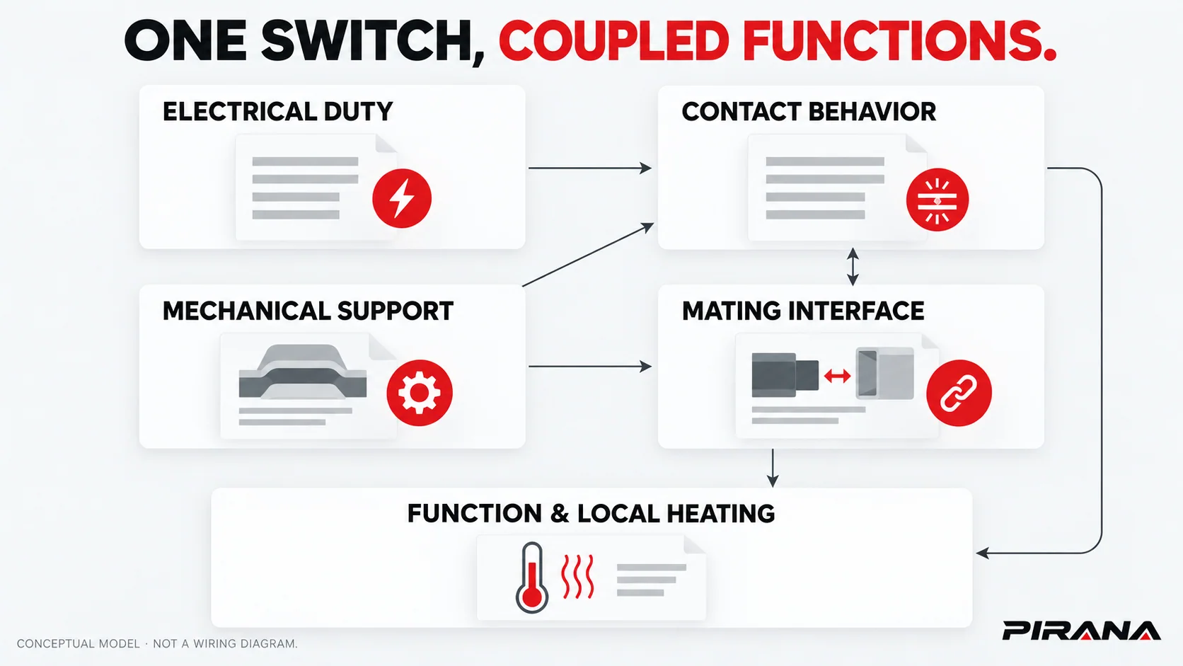 Conceptual relationships between electrical duty, contact behavior, mechanical support and the mating interface, leading to function and local heating