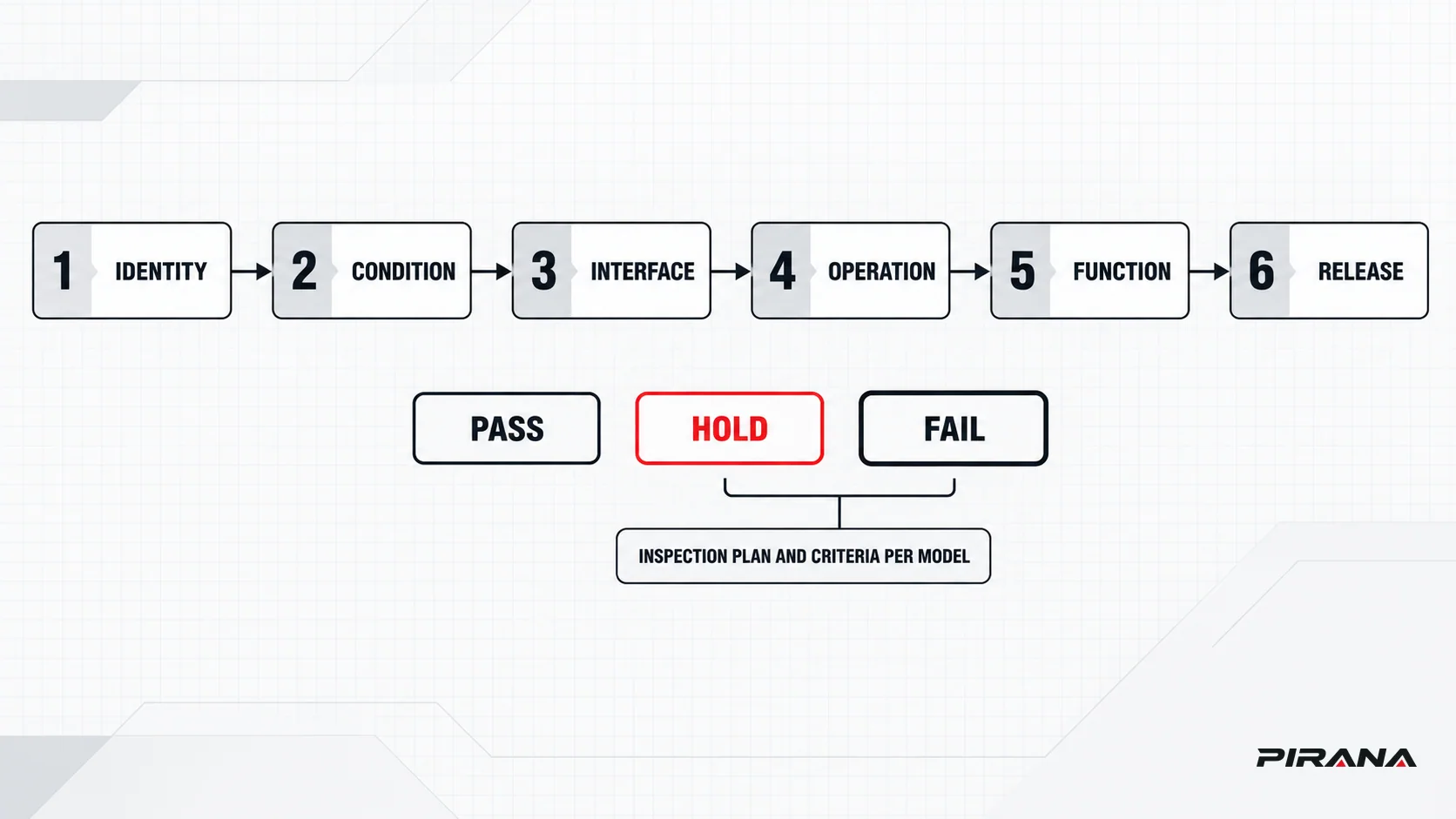 Six ordered inspection gates from identity to order release with pass, hold and fail exits at each gate
