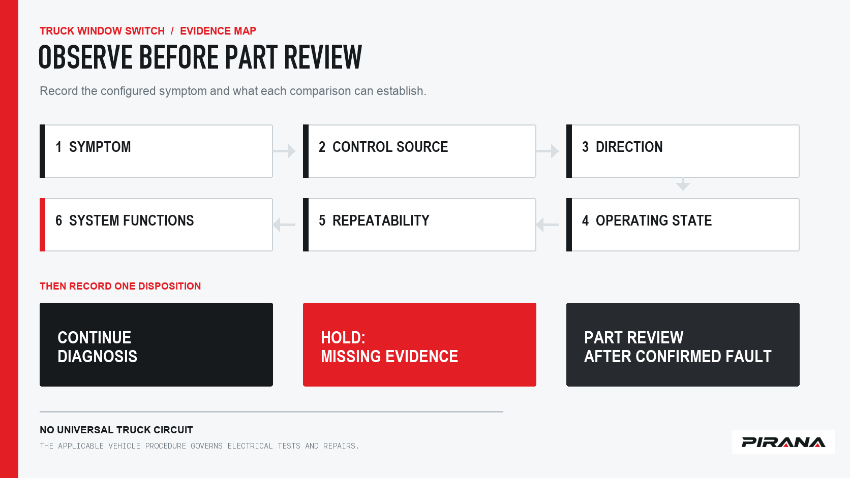 Six truck window-switch observations leading to continue diagnosis, hold for evidence, or a later part-review handoff